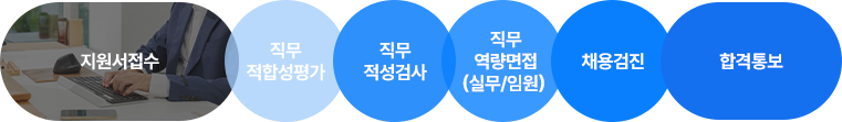 지원서접수 → 직무적합성평가 → 직무적성검사(일반직군: GSAT, 개발직군(S/W): SW역량테스트) → 직무역량면접(실무/임원면접) → 채용검진 → 최종합격