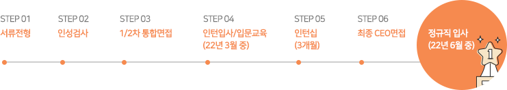 서류전형 인성검사 1/2차 통합면접 인턴입사/입문교육(22년 3월 중) 인턴십(3개월) 최종 CEO면접 정규직 입사(22년 5월 중)