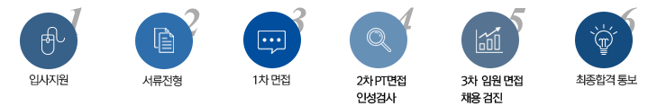 입사지원 서류전형 1차면접 2차 PT면접 인성검사 3차 임원면접 채용검진 최종합격 통보 